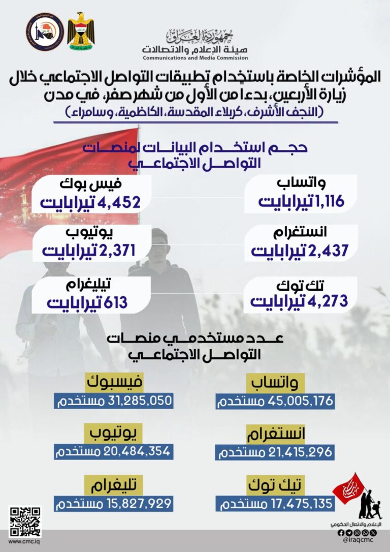 الكشف عن مؤشرات استخدام شبكات التواصل في المدن المقدسة خلال 10 أيام