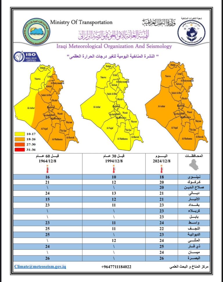 درجات الحرارة في العراق قبل 60 عاما. كيف كانت؟