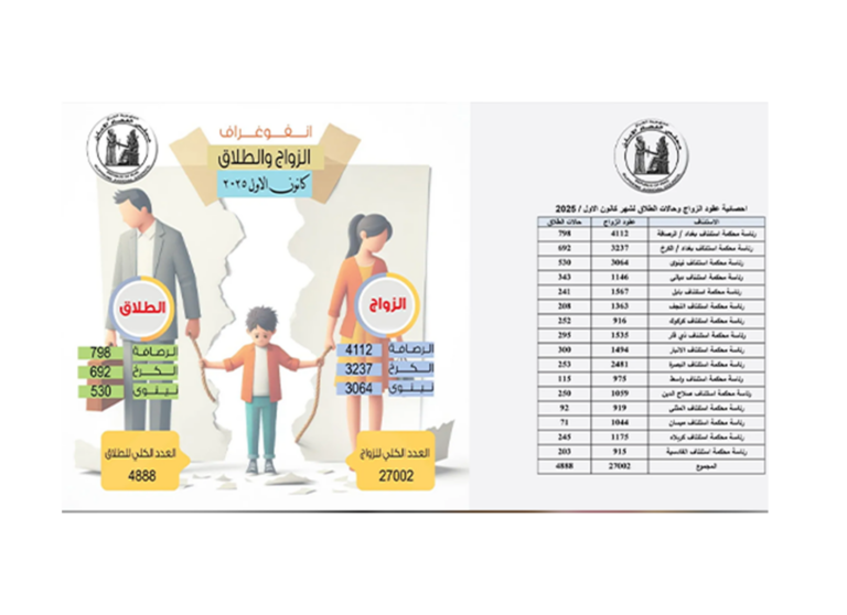 27 ألف عقد زواج مقابل 4888 حالة طلاق في شهر واحد